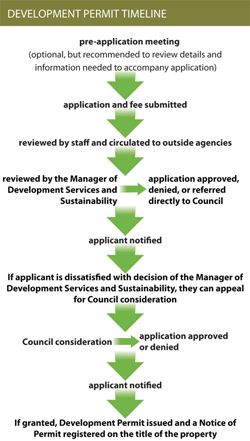 Development Permit Timeline