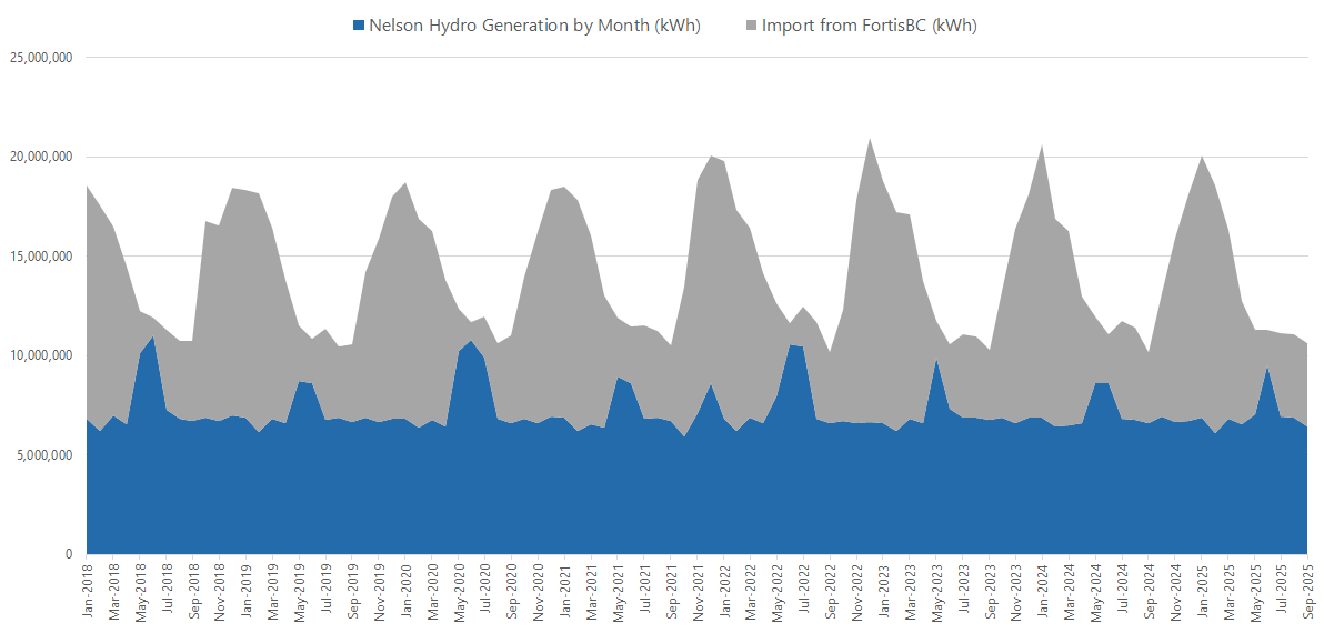 2025 Hydro Generation and Import
